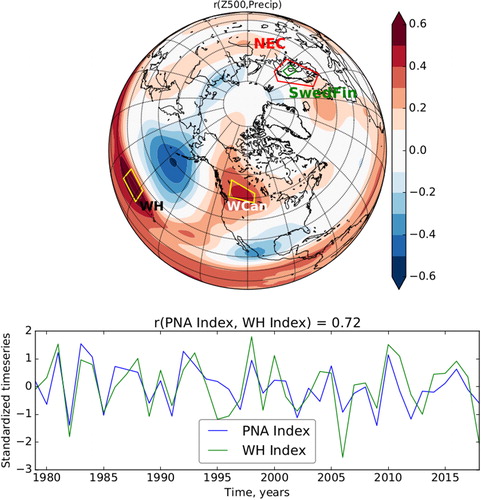 Fig. 2. (a) Pearson correlation between regionally averaged summer (JJA) precipitation over SwedFin and global z500 during March for every grid point. Regions of West of Hawaii (WH) and western Canada (WCan) that are used as predictors for summer precipitation are enclosed in yellow rectangles. (b) Standardized (removed the mean and divided by the standard deviation) time series of the PNA and of spatially averaged z500 over WH from ERA5. PNA data was downloaded from the webpage https://www.esrl.noaa.gov/psd/data/correlation/pna.data. Precipitation data from E-Obs.