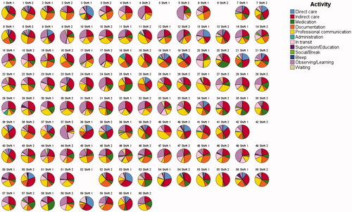 Figure 3. – Individual and ward round variation in activities. Two pie charts are shown per participant, representing activities during each of the two ward rounds observed (on 2 separate shifts).