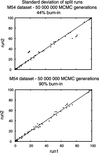 Fig. 7. Bipartition probability plot of two runs from the M54 dataset of Medlin et al. (Citation2008). The upper plot discarded the first 22 million Markov Chain Monte Carlo (MCMC) generations (or 44% burn-in, based on initial minimum at ca. 22 million MCMC generations from Fig. 6). The lower plot discarded the first 45 million MCMC generations (or 90% burn-in).