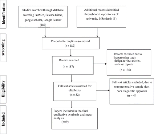 Figure 5. Flowchart of literature search and inclusion/exclusion process.
