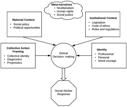 Figure 1. Conceptual framework: social worker response to protest by marginalised groups against social welfare and public health regimes.
