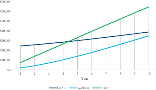 Figure 2 Cumulative Per-Patient Medicare Costs. Shown are cumulative 10-year per-patient costs to Medicare. Warfarin costs were lower than NOAC costs throughout. LAAC costs were lower than NOAC costs by year 5 and warfarin costs by year 12.