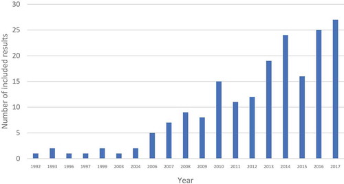 Figure 2. Number of SJSSC publications identified in scoping review, 1992–2017.