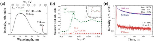 Figure 5. (a) XRL spectrum of the obtained “Diamond-YAG:Ce” composite at RT; (b) excitation spectra of cerium 5d → 4f luminescence (550 nm) and SiV luminescence (738 nm) across the K-edge of yttrium; (c) luminescence decay kinetics of Ce3+ (530 and 600 nm) and SiV (738 nm) centers in the obtained “Diamond-YAG:Ce” composite material, excitation 19 keV, RT. Inset in (b) – normalized spectra of Ce3+ and SiV emission. The results in (c) for the best-suited fitting components are shown near experimental lines: the decay times, and the relative contribution of each component [Citation109].