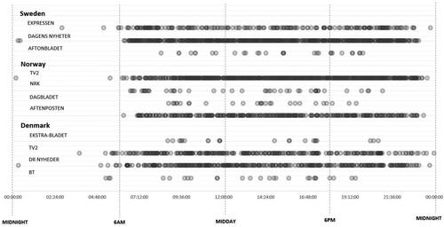 Figure 5. The notifications sent by the 11 outlets in Sweden, Norway and Denmark. Each circle represents a single notification sent during the 90-day sample.