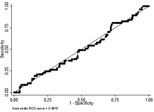 Figure 2 Area under the receiver operating characteristic (ROC) curve of blood urea nitrogen (BUN) for predicting bleeding complications after placement of central venous catheter.