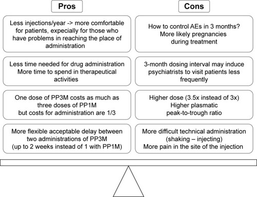 Figure 2 Comparison between PP3M and PP1M pros and cons.