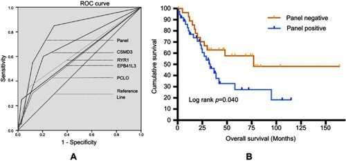 Figure 3 (A) ROC curve of the panel and four mutations; (B) Kaplan–Meier overall survival analyses for the four-gene panel in clincal trial of SCLC.