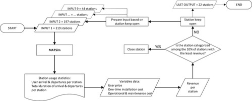 Figure 4. Station optimisation protocol.
