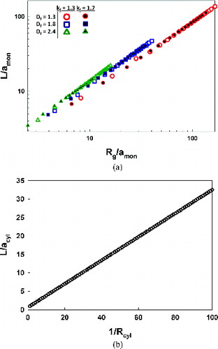 FIG. 3. Plots of the collision length scale to radius ratio as a function of Rg/amon (a) for aggregates and (b) 1/Rcyl for cylinders.