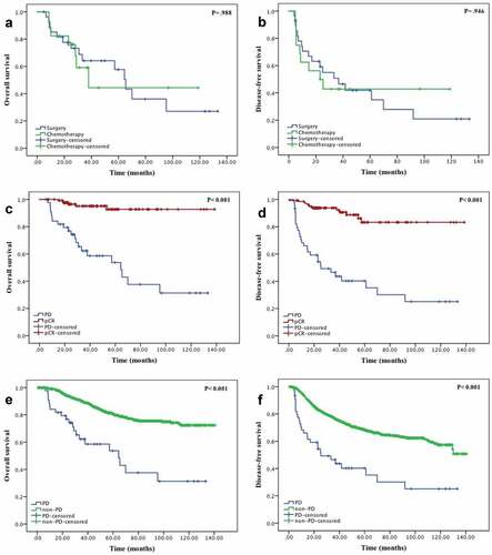 Figure 2. (a) Overall survival of the two salvage therapies (surgery and chemotherapy). (b) Disease-free survival of the two salvage therapies (surgery and chemotherapy. (c) Overall survival and (d) disease-free survival of patients with progression disease(PD) and pathological complete response (pCR). (e) Overall survival and (f) disease-free survival of patients with PD and non-PD.