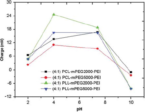 Figure 4. Change in charge of PEI-bound polymers with pH.