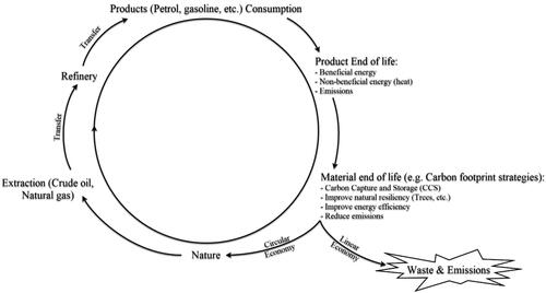 Figure 1. Circular Economy (CE) model for fossil fuel material lifecycle.Source: The Authors.