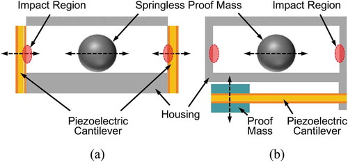 Figure 21. Schematics of the impact-based piezoelectric generator: (a) using the direct impact of a springless proof mass and piezoelectric cantilever [Citation47,Citation48], (b) using indirect impact [Citation49].