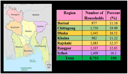 Figure 1. Distribution of sample households by region in Bangladesh.