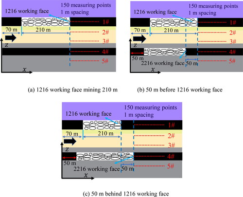 Figure 5. Working face mining and measuring line layout.