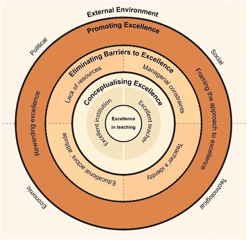 Figure 1. A framework for promoting excellence in teaching.