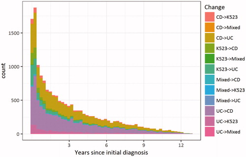 Figure 1. Frequency and timing of each type of change in inflammatory bowel disease (IBD) subtype since first IBD diagnosis in patients with incident IBD 2002–2014 who changed diagnosis at some point during follow-up (n = 7930 out of 44,302). A patient can contribute several types of diagnostic changes and the same type of diagnostic change several times.