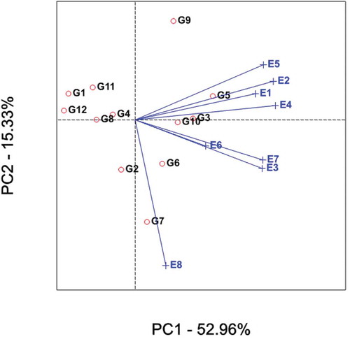 Figure 5. GGE-biplot based on environment-focused scaling for environments. Black and blue numbers stand for genotypes and environments, respectively.
