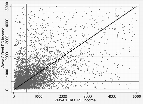 Figure 3: Scatterplot of wave 1 and wave 2 real (2008 Rand) income per capita with poverty lines