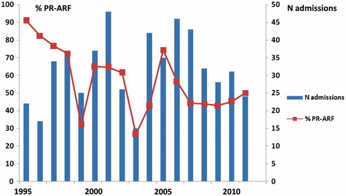 Figure 1. Evolution of the incidence of acute renal failure during from 1995 to 2011 in our intensive care unit.