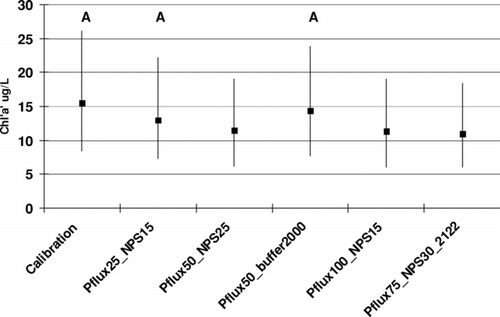 Figure 9 Chla sensitivity in Segment 4 to potential combination of management options to reduce phosphorus loading to Cedar Creek Reservoir. See text for detailed descriptions of each scenario. Simulations with the same letter are not significantly different (Kruskal Wallis test, P = 0.05).