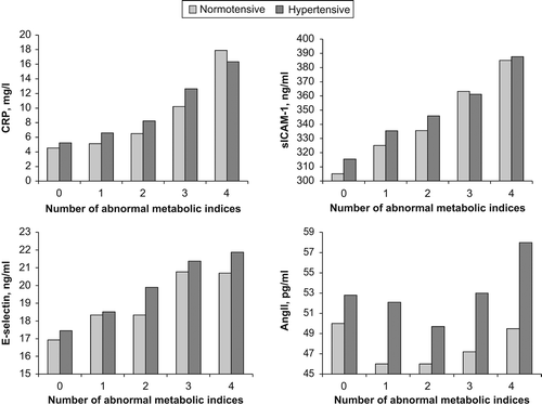 Figure 1. Levels of C-reactive protein (CRP), soluble intercellular cell adhesion molecule-1 (sICAM-1), E-selectin and angiotensin II (Ang II) by number of abnormal metabolic indices and hypertension status.