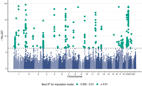 Figure 4. HCH Manhattan plot. CpG sites significantly associated with high cholesterol by MIMOSA at a Bonferroni-corrected p-value threshold 5.42×10−7.