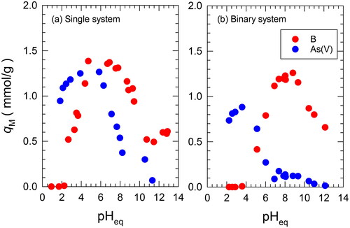 Figure 1. Effect of pH on the adsorption of B and As(V) in (a) single systems and (b) B and As(V) in a binary system. (a) [M]feed = 10 mmol/L and (b) [B]feed = [As]feed = 10 mmol/L. The pH was adjusted using HCl/NaOH.