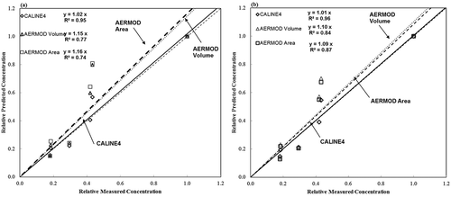 Figure 8. Comparison between model predictions and measurements when (a) Z0 = 0.05 m and (b) Z0 = 0.5 m for downwind relative concentration.