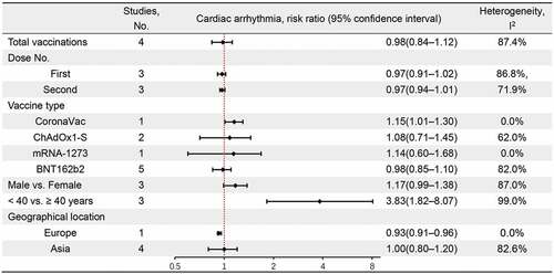 Figure 5. Risk ratio for cardiac arrhythmia events following COVID-19 vaccination.