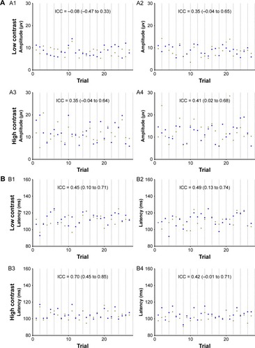 Figure 7 (A) P100 amplitude recordings and (B) P100 latency recordings for each of the 27 recordings performed on nine returning subjects at the first (circle) and second (square) examination sessions.