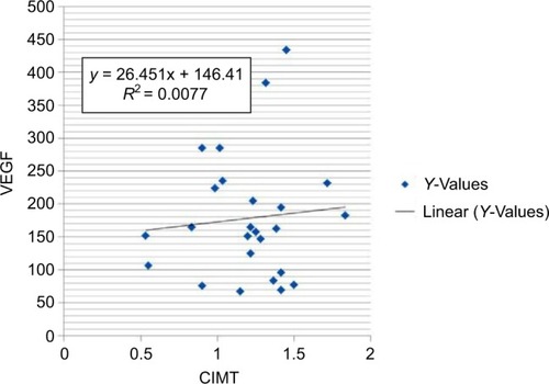 Figure 1 Curve of linear correlation between CIMT and plasma VEGF.