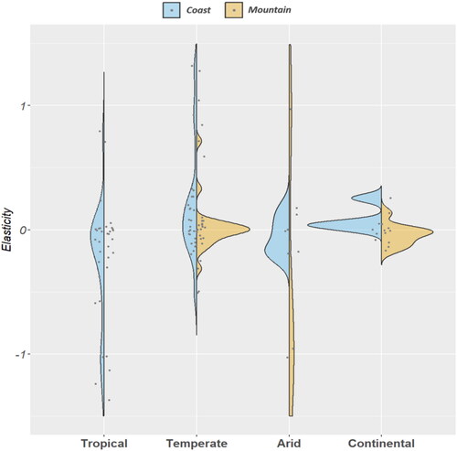 Figure 4. Split violin plots of global warming elasticity of demand for mountains and tourism by climate zone.