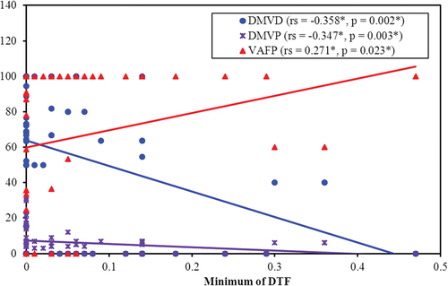 Figure 10. Correlation between DTF and days and percent of duration of ‎mechanical ‎ventilation during stay in ICU.