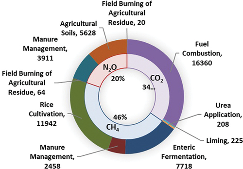 Figure 1. Anthropogenic greenhouse gas emissions (kt CO2eq) from the agricultural sector in Japan in 2021.