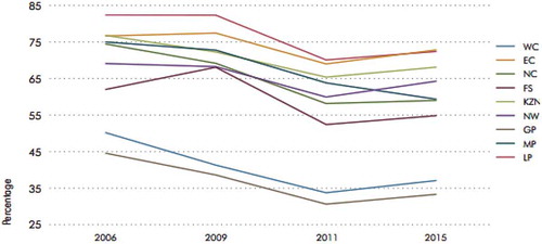 Figure 6. Poverty headcount by province