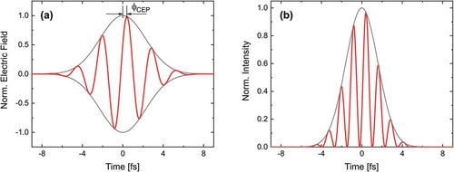Figure 1. Electric field and intensity of few-cycle pulses. (a) electric field (red), field envelope (grey) and carrier-envelope phase (ϕCEP = π/6) of a 3.75 fs (1.5 cycles) pulse with 750 nm central wavelength, (b) intensity (grey) and instantaneous intensity (red) of this pulse.