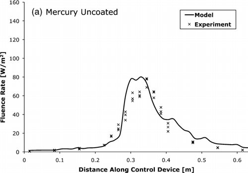 FIG. 8 The UV-C fluence rate for mercury lamp control device with (a) uncoated and (b) coated tube walls as measured by actinometry and predicted by the photon trace model.
