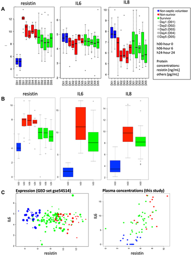 Figure 3 (A) Expression of genes coding for resistin, IL6, and IL8 in patients with different sepsis outcomes (GSE54514). (B) Protein levels of resistin (0, 6 and 24h), IL6 and IL8 (0h) in our dataset. (C) Correlations of genes coding for IL-6 and resistin in GSE54514 GEO (left panel) and plasma protein levels of IL-6 and resistin as reported in this study (right panel). Also see: http://immunodb.org/sepsis/.