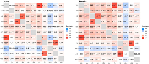 Figure 3 The heatmap of the correlation between baseline variables and CMI using the Pearson’s correlation analysis among by sex. *P<0.05;**P<0.01;***P<0.001.