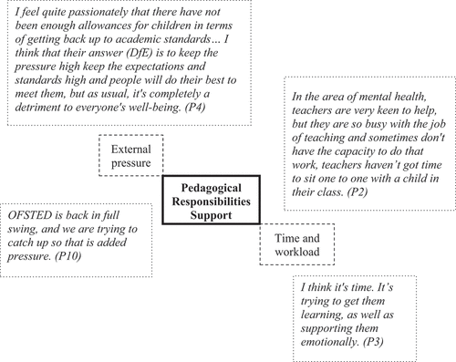 Figure 3. Quotes representing the theme of pedagogical responsibilities and related subthemes.