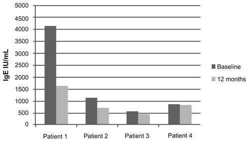Figure 5 Total serum IgE from baseline to 12 months of treatment with omalizumab (P = 0.4).