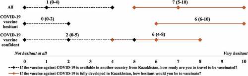 Figure 2. This figure shows the comparison in the confidence level between Kazakh produced vaccine compared to internationally produced products, and the readiness of participants for international travel to obtain internationally produced vaccines
