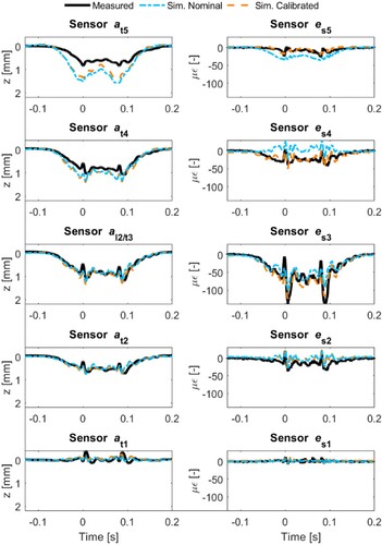 Figure 18. Displacements and strains for the sleeper at the crossing transition. Results from measurements and from nominal and calibrated models. See Figure 2 for sensor locations.