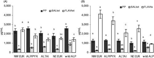 Figure 8. Flavonoids (FLAVtot = 1 + 2), rosavins plus aglycon CA (PPtot) and salidroside plus aglycon tyrosol (SALtot) in rhizomes (A) and roots (B) of R. rosea (cultivated at 1580 m, harvested in year 9; 70% EtOH extracts, mean ± S.E.M.) according to the main area of origin. Significance (two-way ANOVA plus Tukey’s post test) is indicated with different letters when p < 0.05.