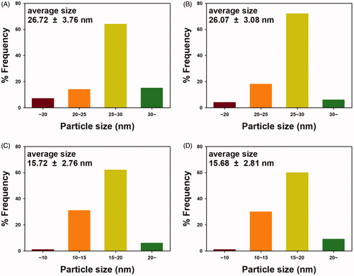 Figure 11. Size histograms. (A) DADS-P10-AuNPs, (B) DADS-P20-AuNPs, (C) DADS-P10-AgNPs and (D) DADS-P20-AuNPs.