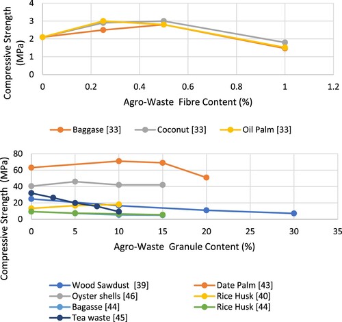 Figure 1. Relationship between compressive strength and (a) agro-waste fibre content, (b) agro-waste granule content.