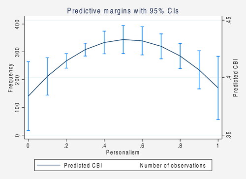 Figure 3. Predicted quadratic effect of personalism on CBI, based on Model 2.