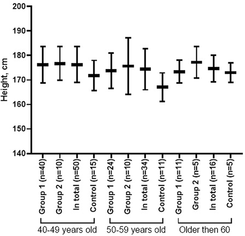 Figure 1 Growth indicators of subjects of different ages, depending on the motor mode.